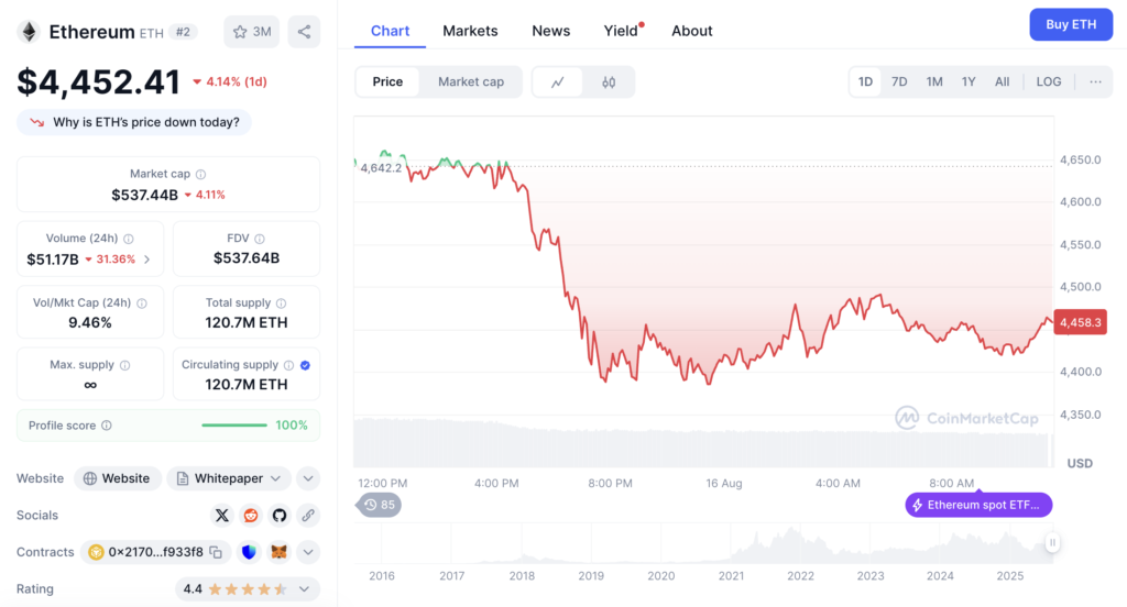 نمودار قیمت روزانه اتریوم (ETH) - منبع: CoinMarketCap